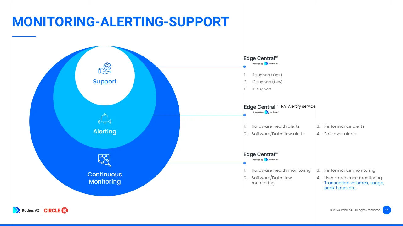 Radius AI deck slide: Monitoring, alerting and support