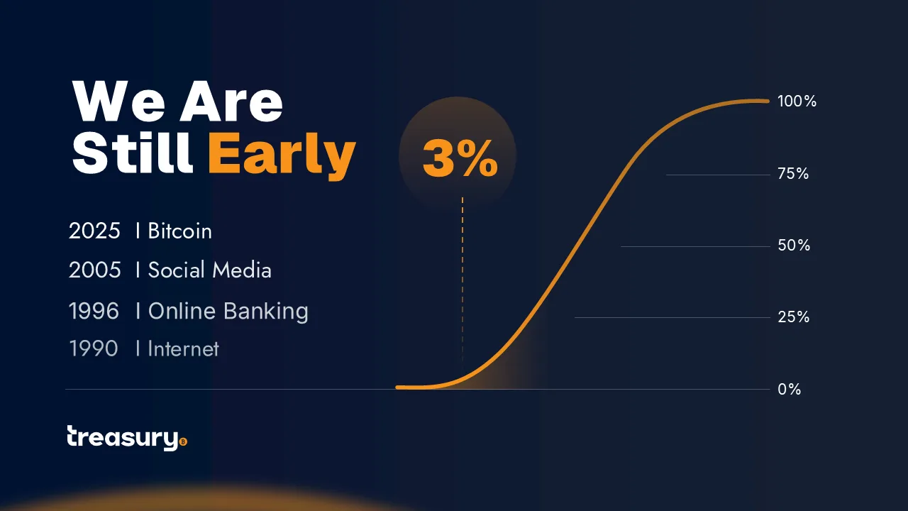 Treasury keynote slide: We Are Still Early adoption curve