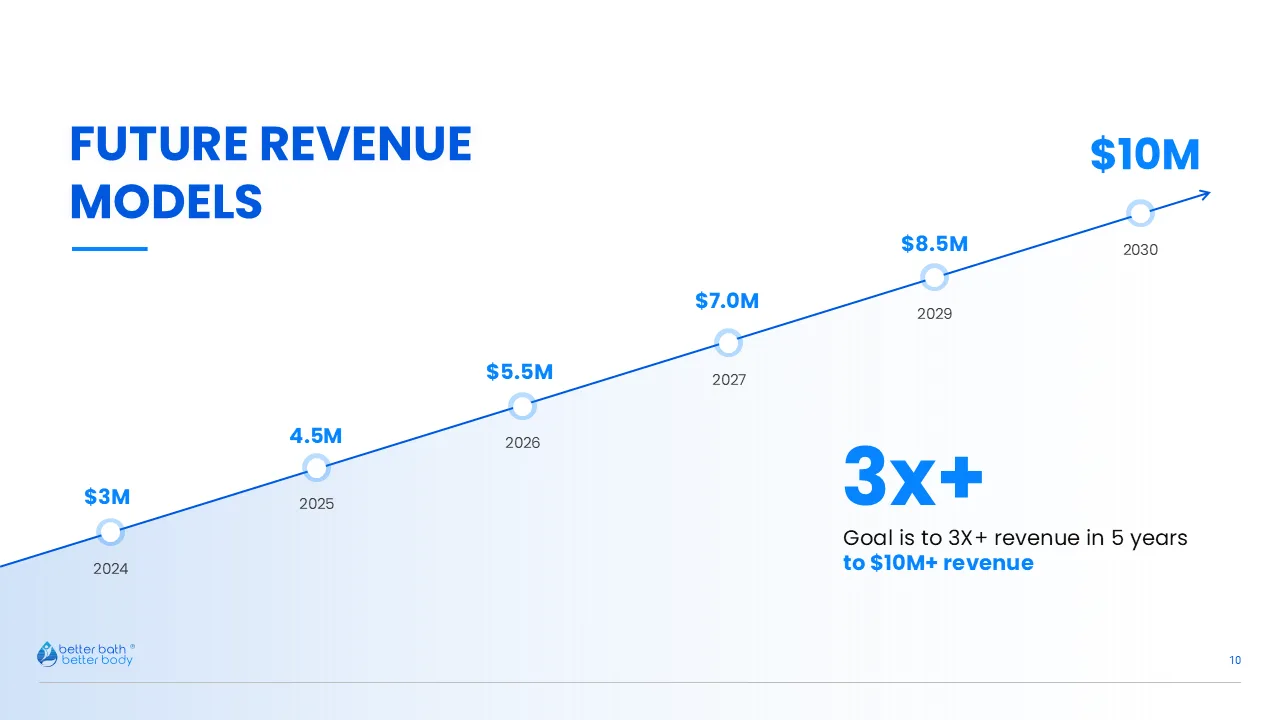 Investor pitch deck slide: Future Revenue Models