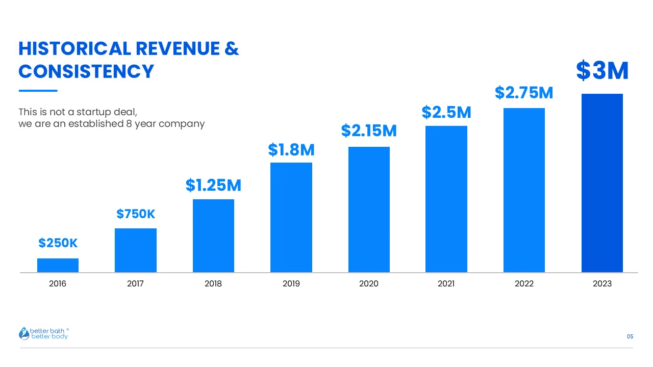 Investor pitch deck slide: Historical Revenue & Consistency