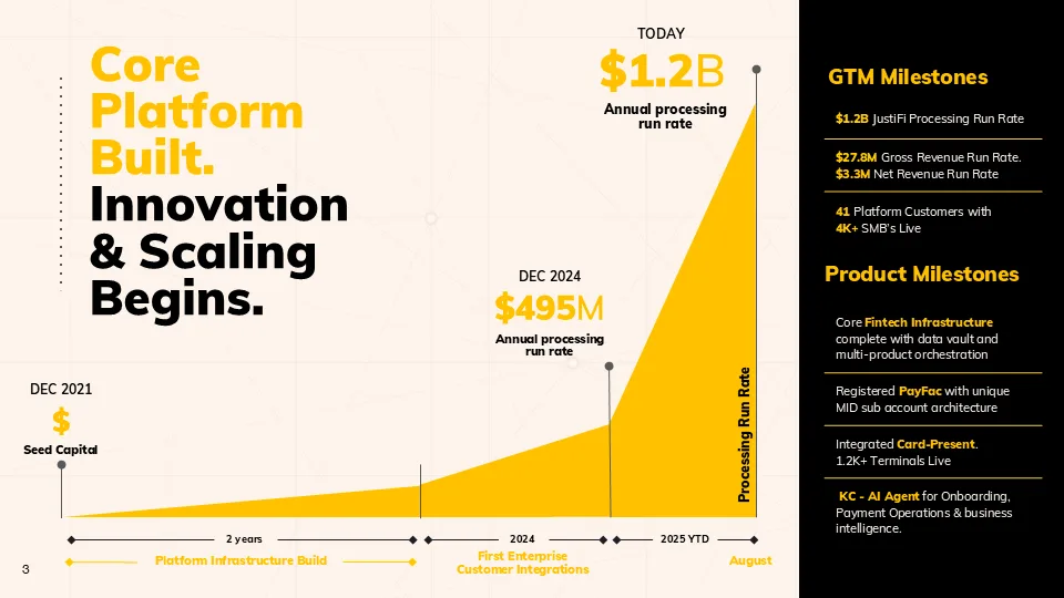 JustiFi pitch slide: Core Platform Built, growth to $1.2B run rate