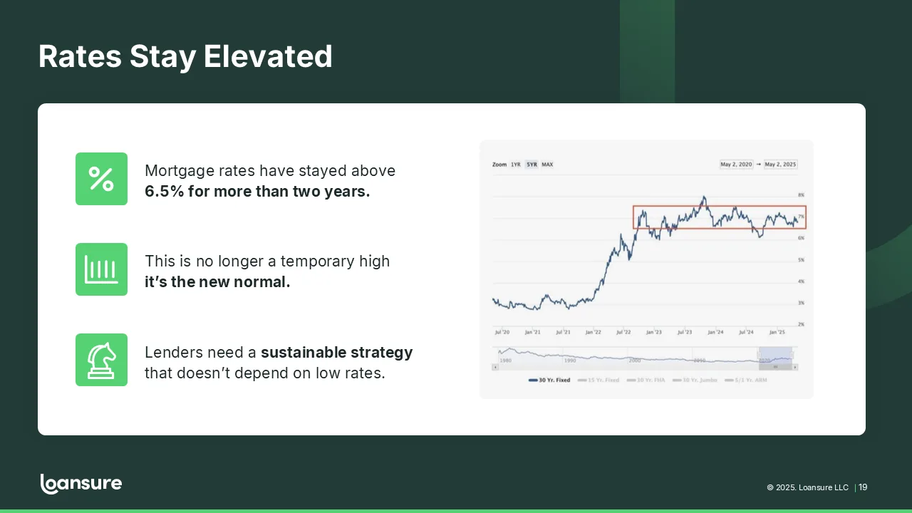 Loansure template data slide: Rates Stay Elevated